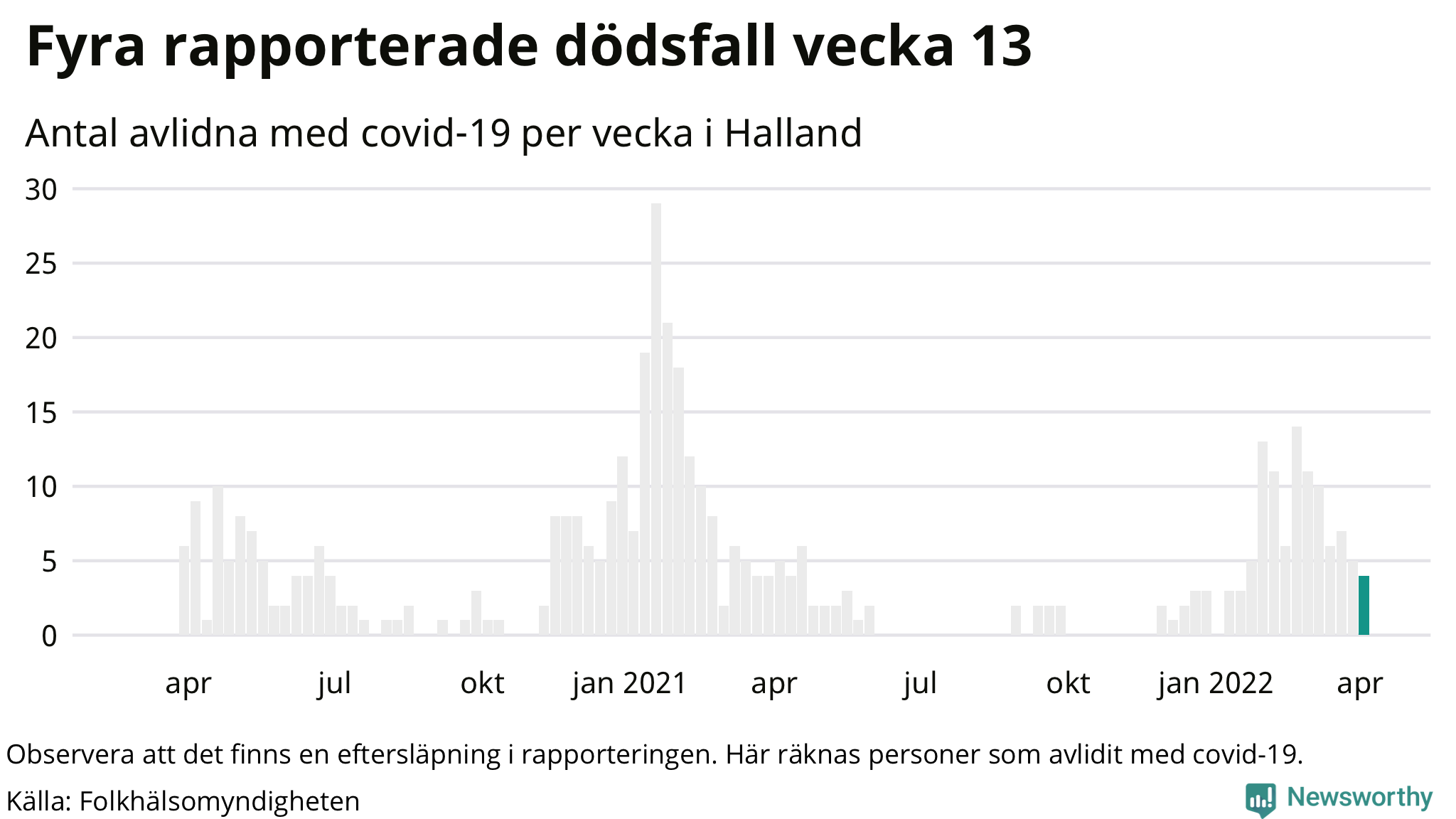 Antal dödsfall med covid-19 per vecka